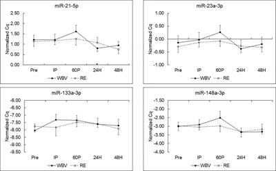 Circulating microRNA responses to acute whole-body vibration and resistance exercise in postmenopausal women